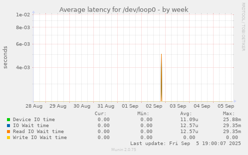 Average latency for /dev/loop0