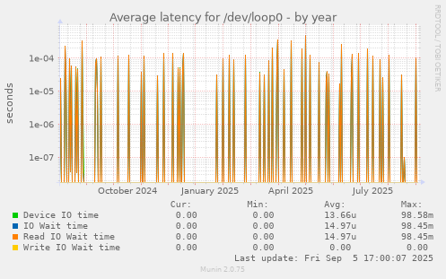 Average latency for /dev/loop0