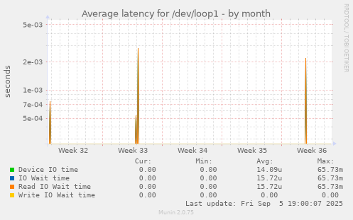 Average latency for /dev/loop1