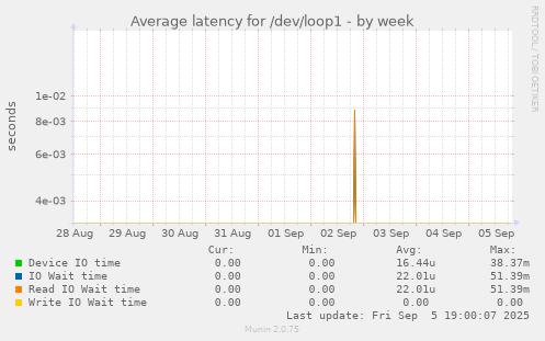 Average latency for /dev/loop1