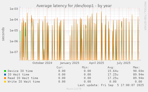 Average latency for /dev/loop1