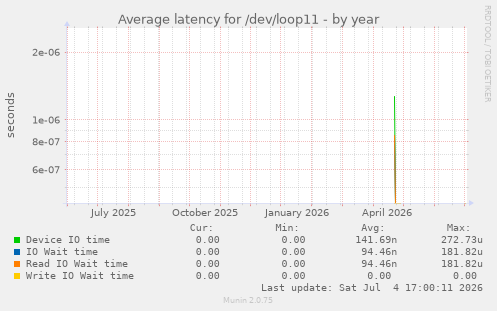 Average latency for /dev/loop11