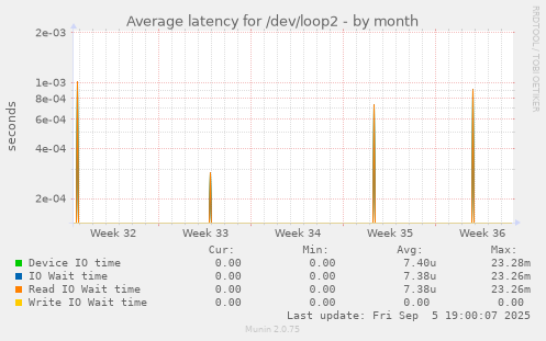 Average latency for /dev/loop2