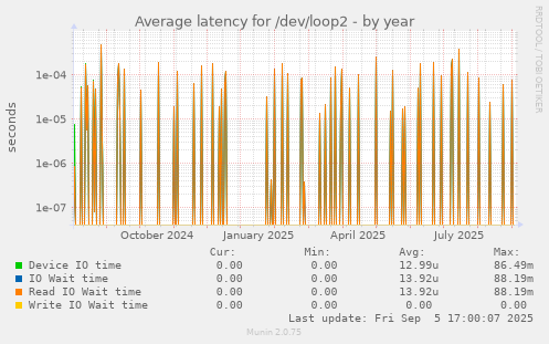 Average latency for /dev/loop2