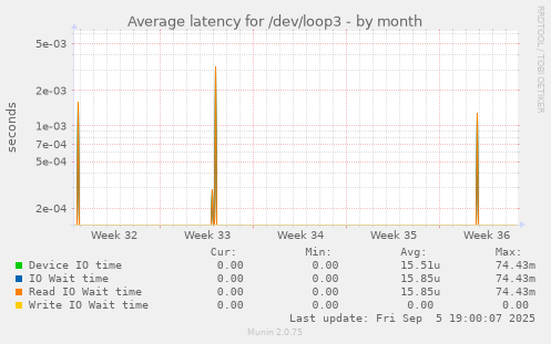 Average latency for /dev/loop3