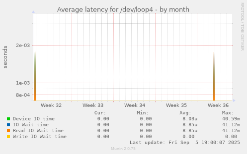 Average latency for /dev/loop4