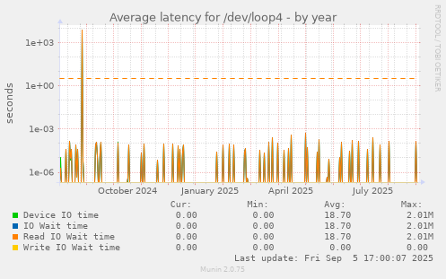 Average latency for /dev/loop4