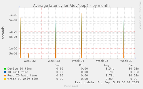 Average latency for /dev/loop5