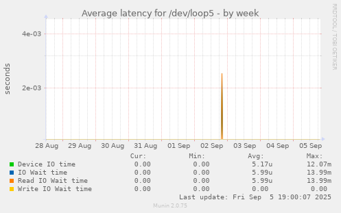 Average latency for /dev/loop5