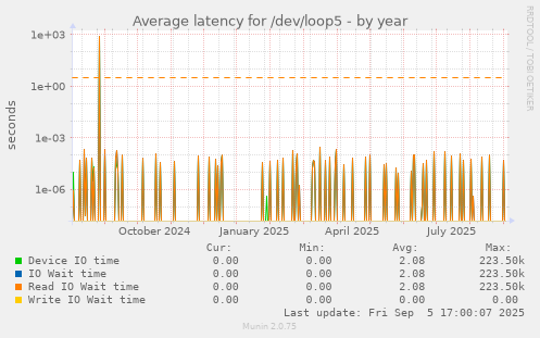 Average latency for /dev/loop5
