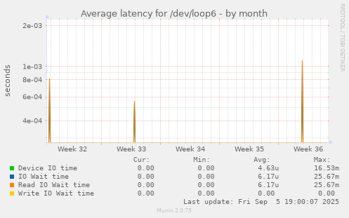 Average latency for /dev/loop6