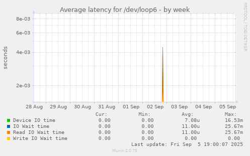 Average latency for /dev/loop6
