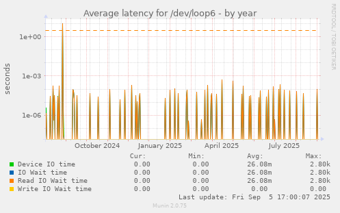 Average latency for /dev/loop6