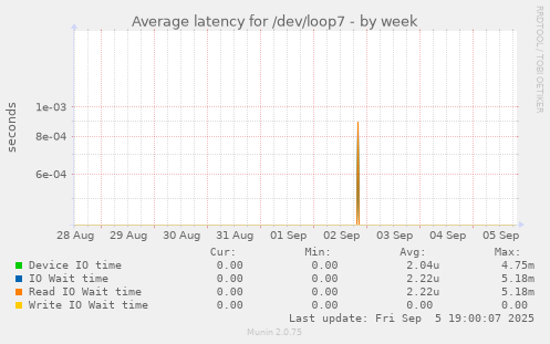 Average latency for /dev/loop7