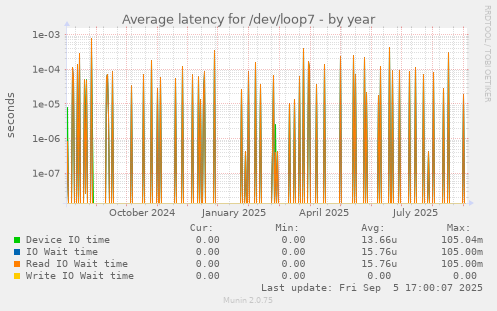 Average latency for /dev/loop7