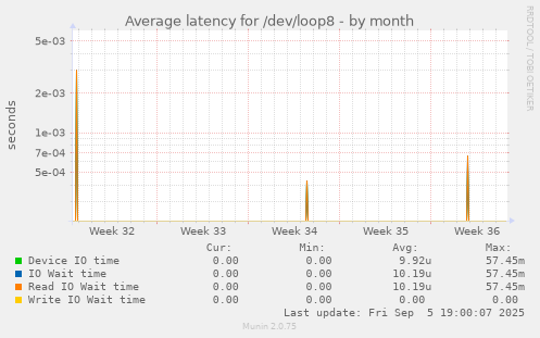 Average latency for /dev/loop8