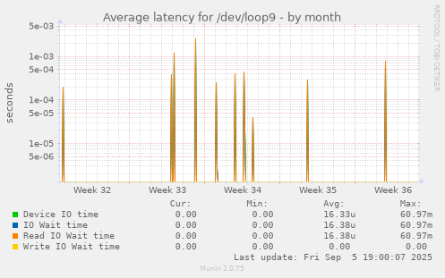 Average latency for /dev/loop9