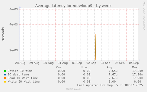 Average latency for /dev/loop9