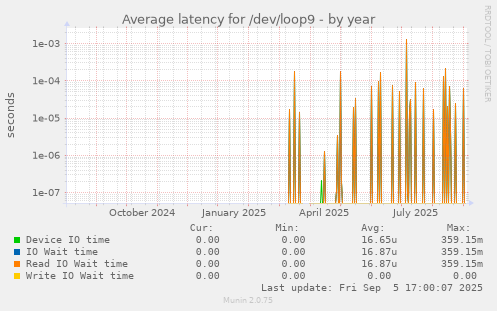 Average latency for /dev/loop9