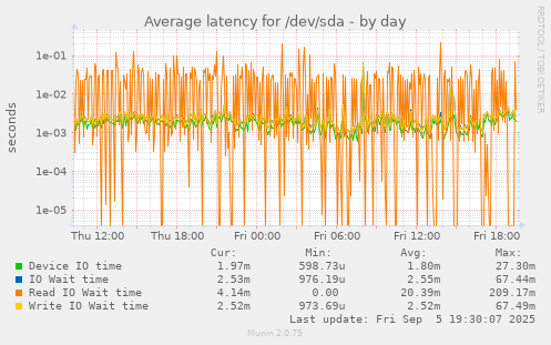 Average latency for /dev/sda