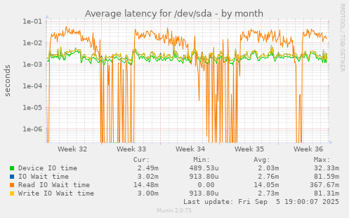 Average latency for /dev/sda