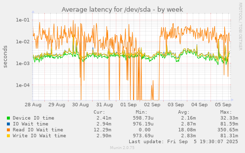 Average latency for /dev/sda