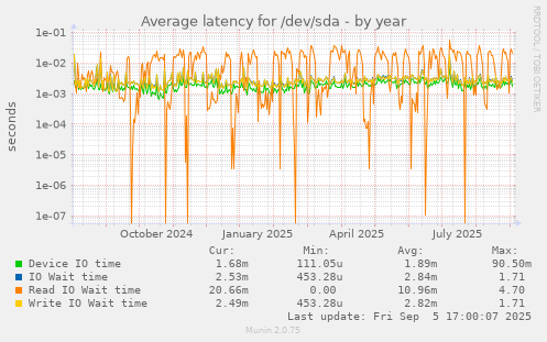 Average latency for /dev/sda