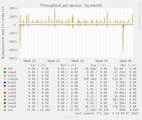 Throughput per device
