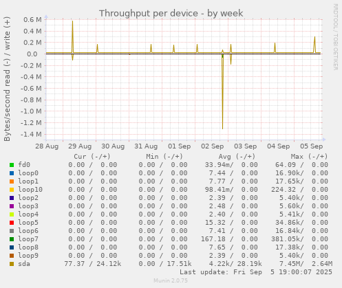 Throughput per device
