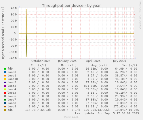 Throughput per device