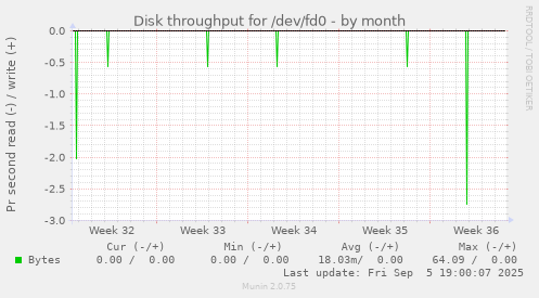 Disk throughput for /dev/fd0