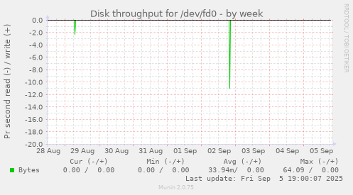 Disk throughput for /dev/fd0