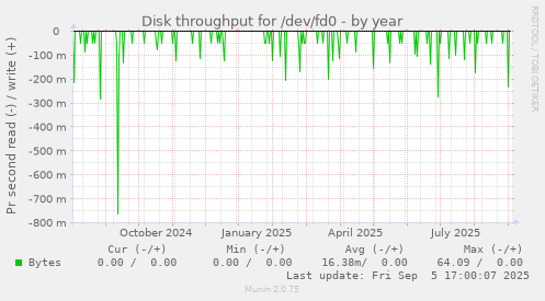 Disk throughput for /dev/fd0