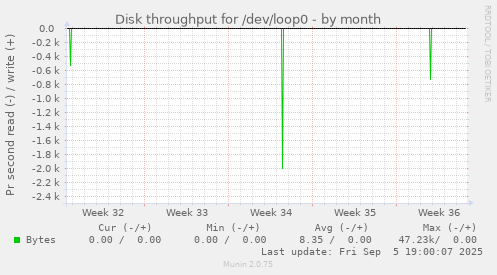 Disk throughput for /dev/loop0