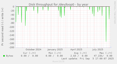 Disk throughput for /dev/loop0