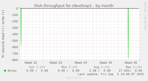 Disk throughput for /dev/loop1
