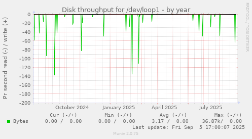 Disk throughput for /dev/loop1