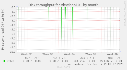 Disk throughput for /dev/loop10