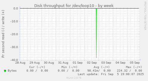 Disk throughput for /dev/loop10