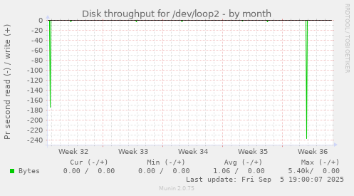 Disk throughput for /dev/loop2