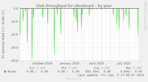 Disk throughput for /dev/loop3