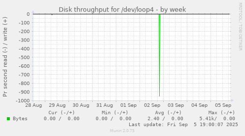Disk throughput for /dev/loop4