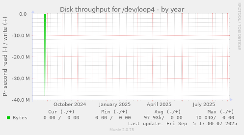 Disk throughput for /dev/loop4