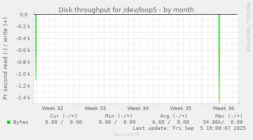 Disk throughput for /dev/loop5
