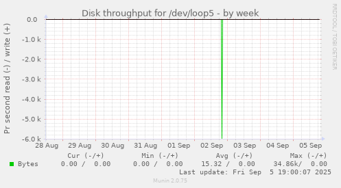 Disk throughput for /dev/loop5