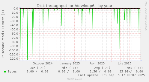 Disk throughput for /dev/loop6