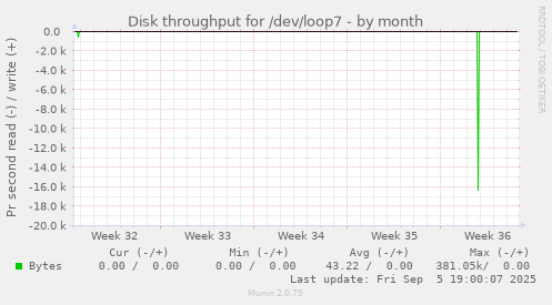 Disk throughput for /dev/loop7