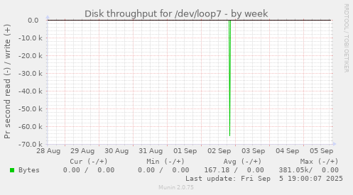 Disk throughput for /dev/loop7
