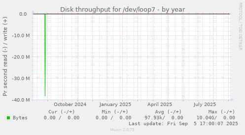 Disk throughput for /dev/loop7