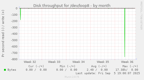 Disk throughput for /dev/loop8